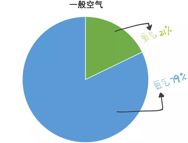 為什么要學習高氧潛水課程