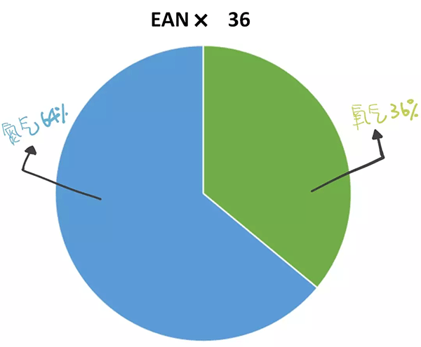 為什么要學習高氧潛水課程